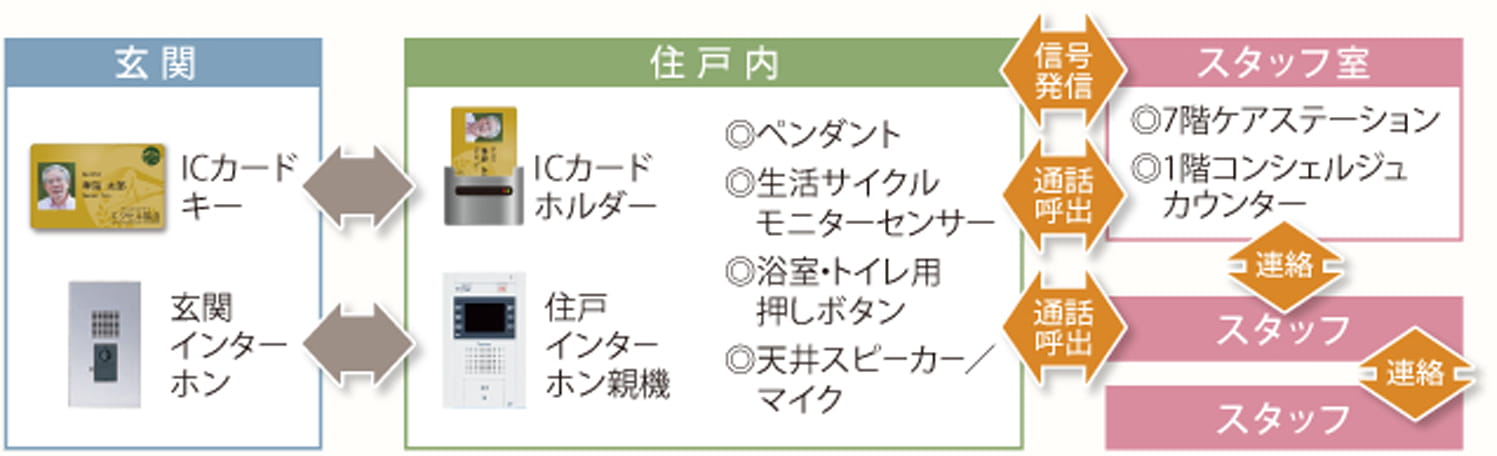 セキュリティ・緊急通報システム概念図